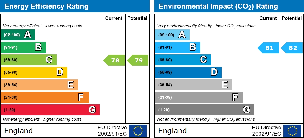 EPC Graph for Stannington Crescent, Totton