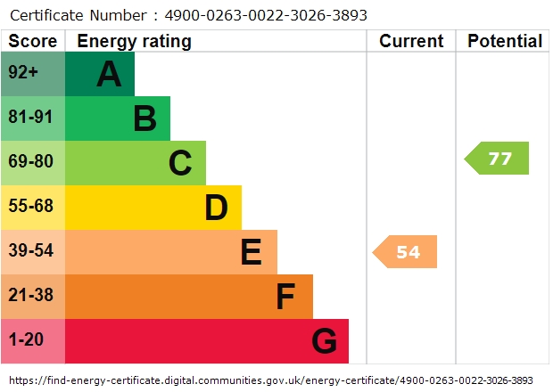 EPC Graph for Sylvia Crescent, Totton