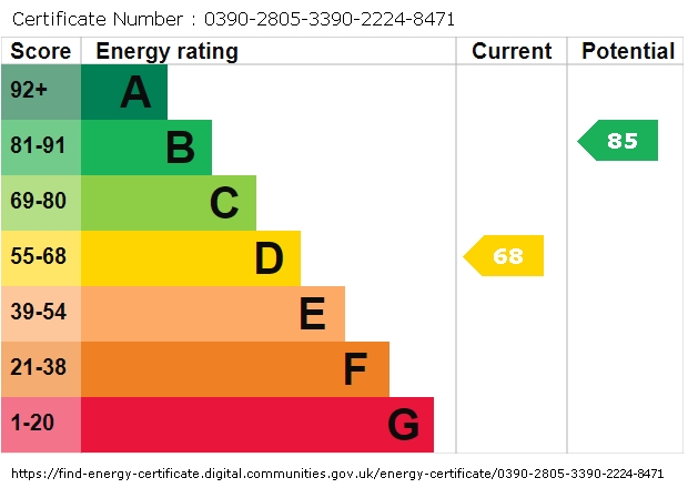 EPC Graph for Hammonds Green, Totton