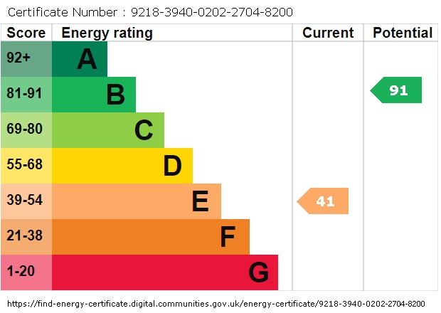 EPC Graph for Riverside Gardens, Romsey