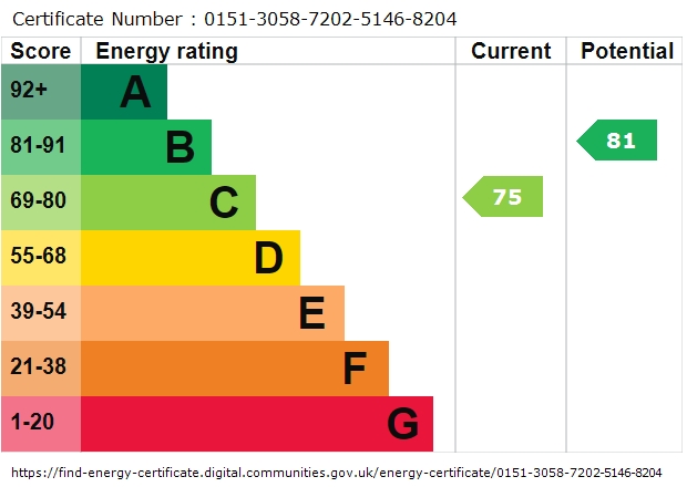 EPC Graph for Alfred Close, Totton