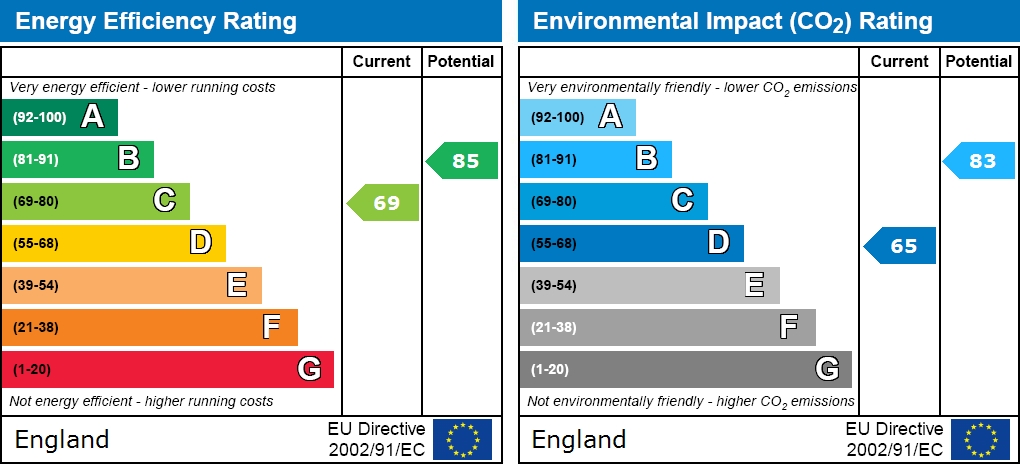 EPC Graph for Beechdale Walk, Calmore