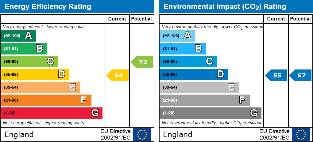 EPC Graph for Howard Road, Shirley