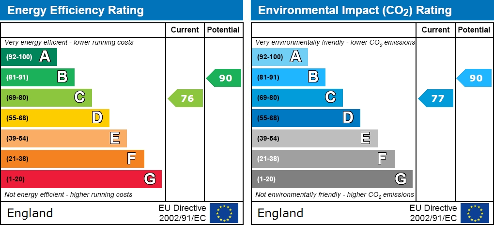 EPC Graph for Sir Georges Road, Freemantle