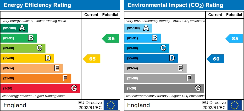 EPC Graph for Shetland Close, Totton