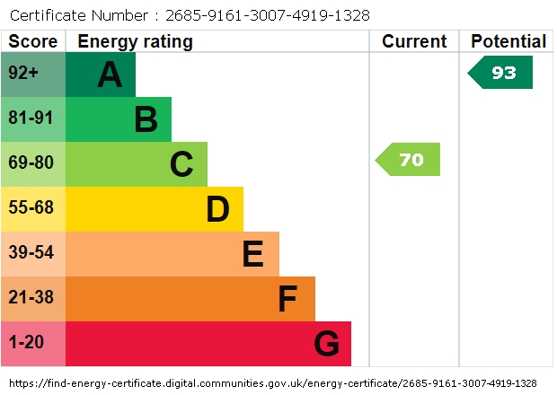 EPC Graph for Bronte Close, Totton