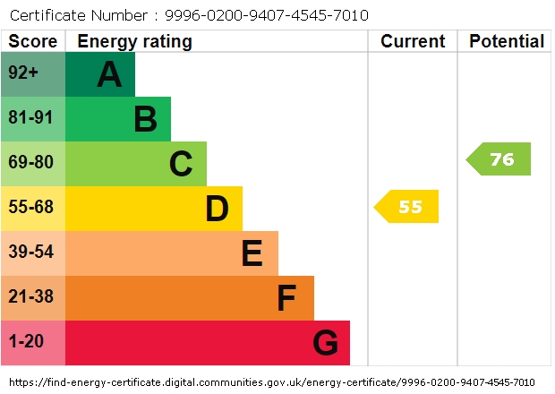 EPC Graph for Junction Road, Totton